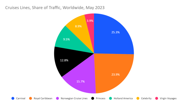 cruise traffic pie chart