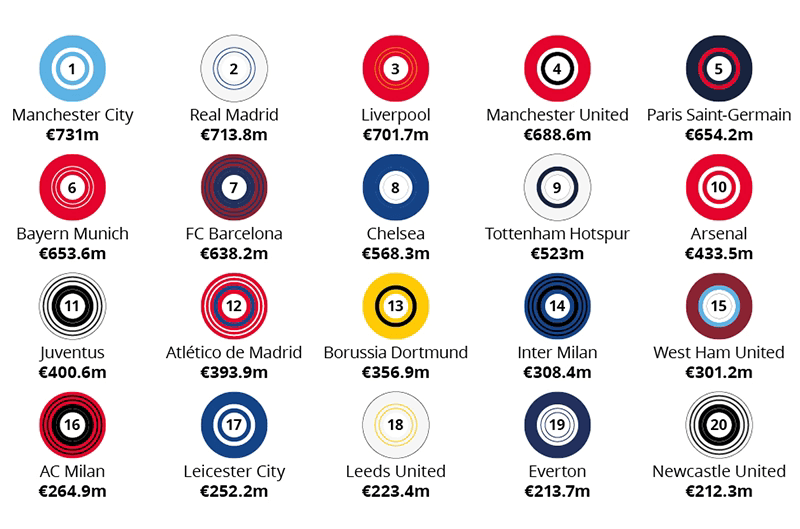 Deloitte Money League 2023