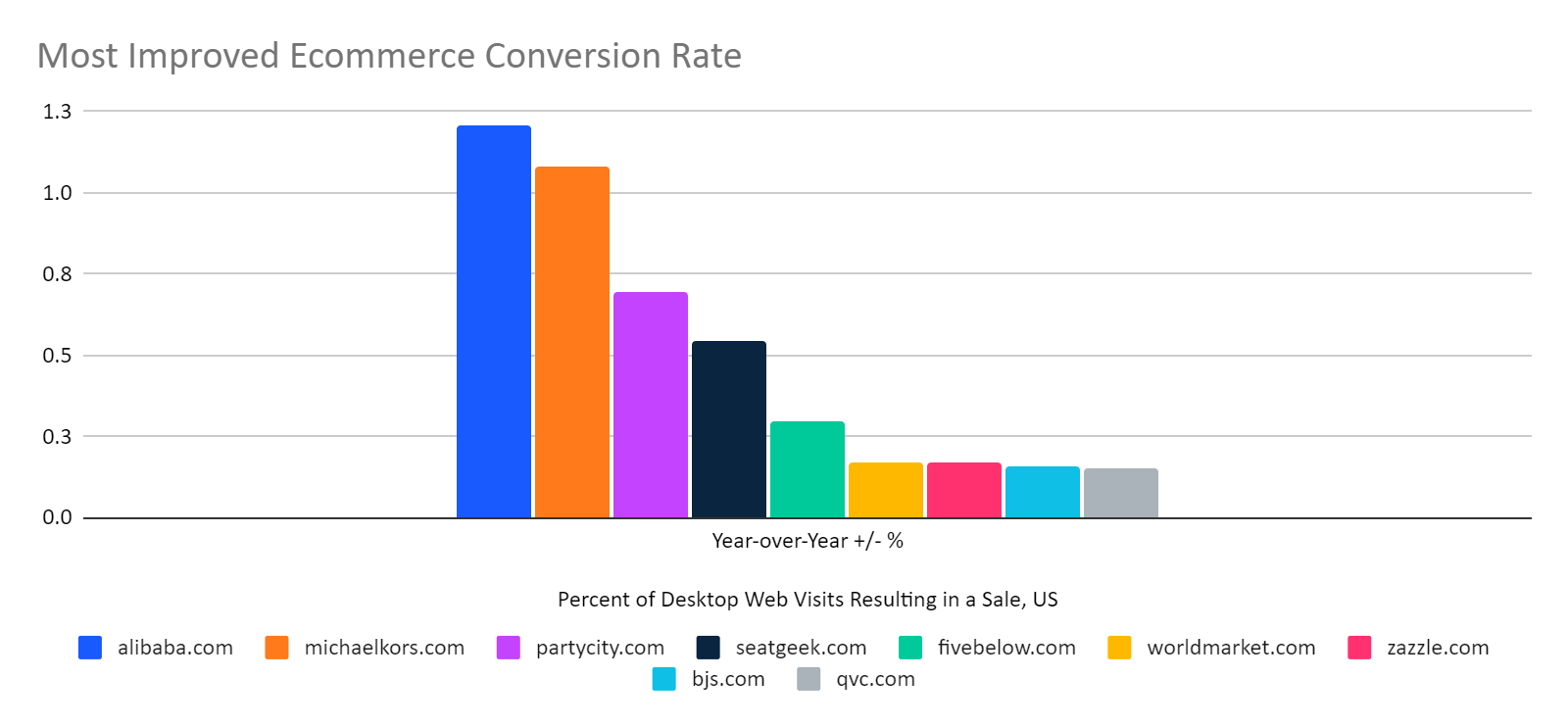 chart: most improved ecommerce conversion rate