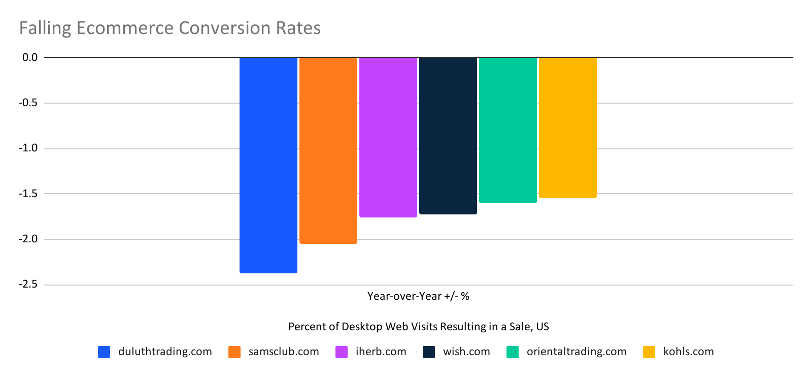 chart: falling ecommerce conversion rates