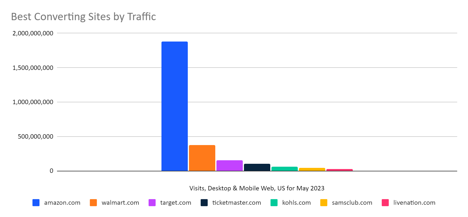 chart: best converting sites by traffic