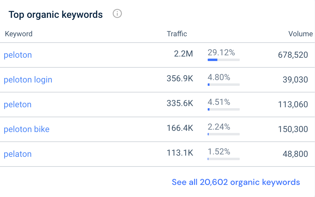 peloton organic keywords