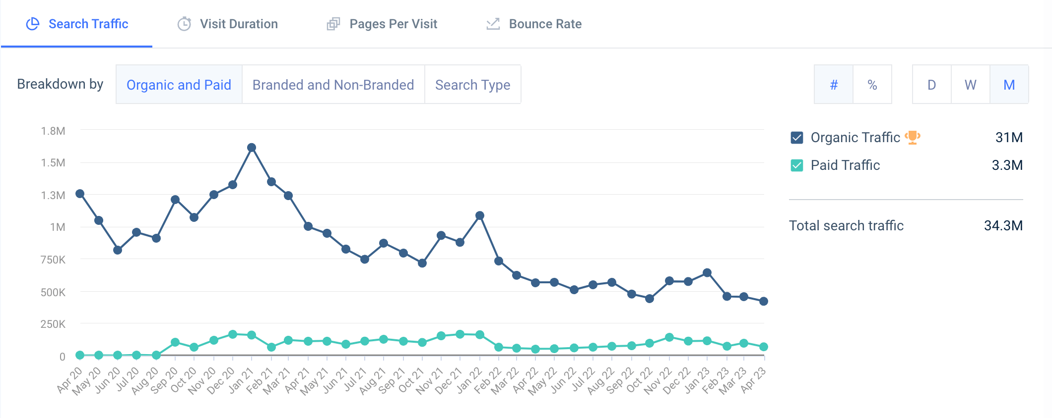 peloton organic traffic