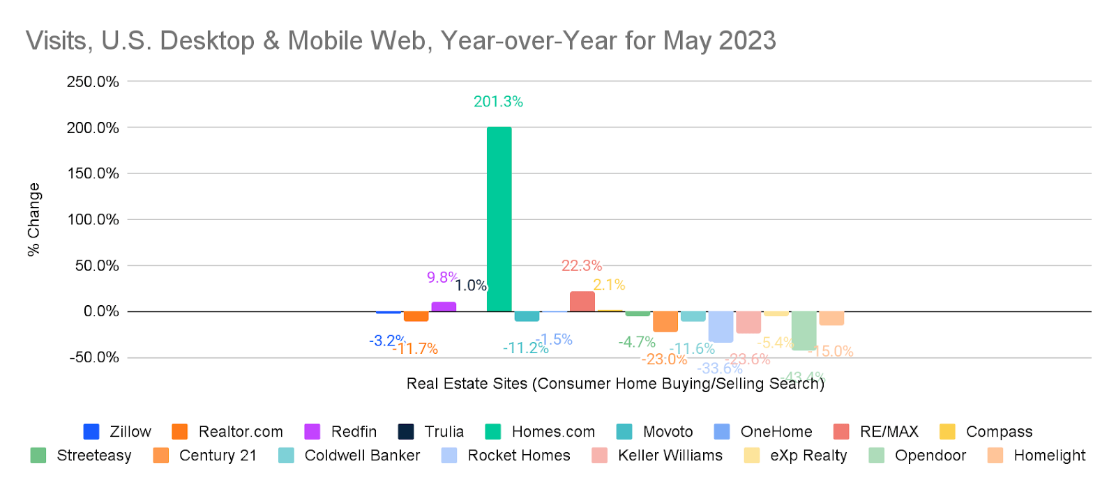 chart: year over year traffic trend for real estate