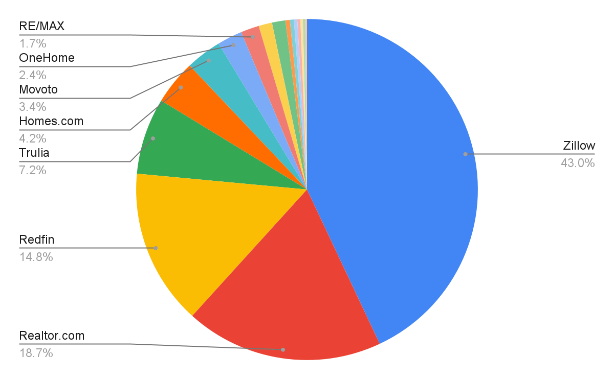 chart: real estate traffic share