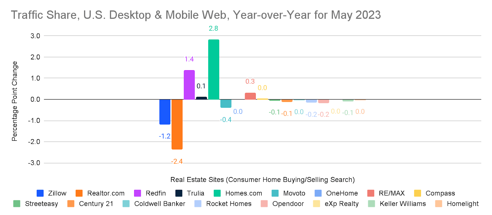 chart: change in traffic share