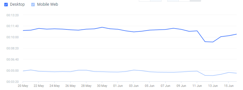 time spent on reddit - mobile vs desktop traffic may 2023