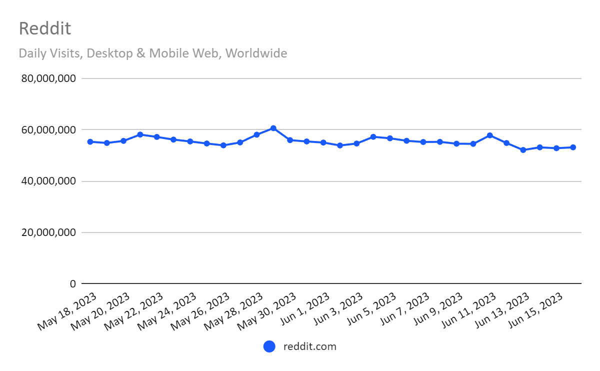 Reddit daily visits may 2023