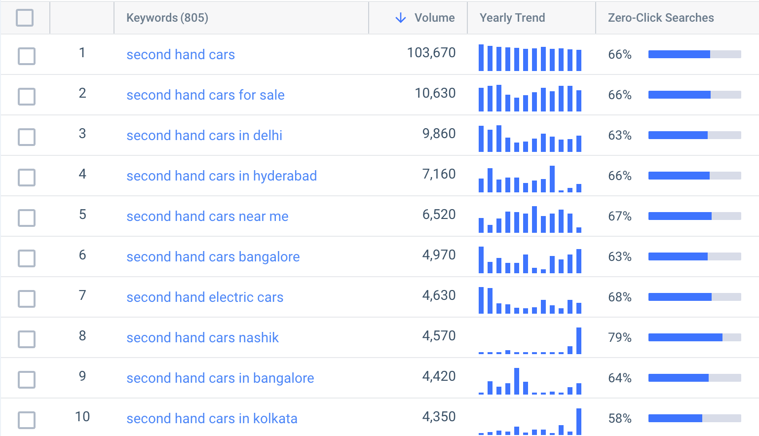 second hand cars keyword generator