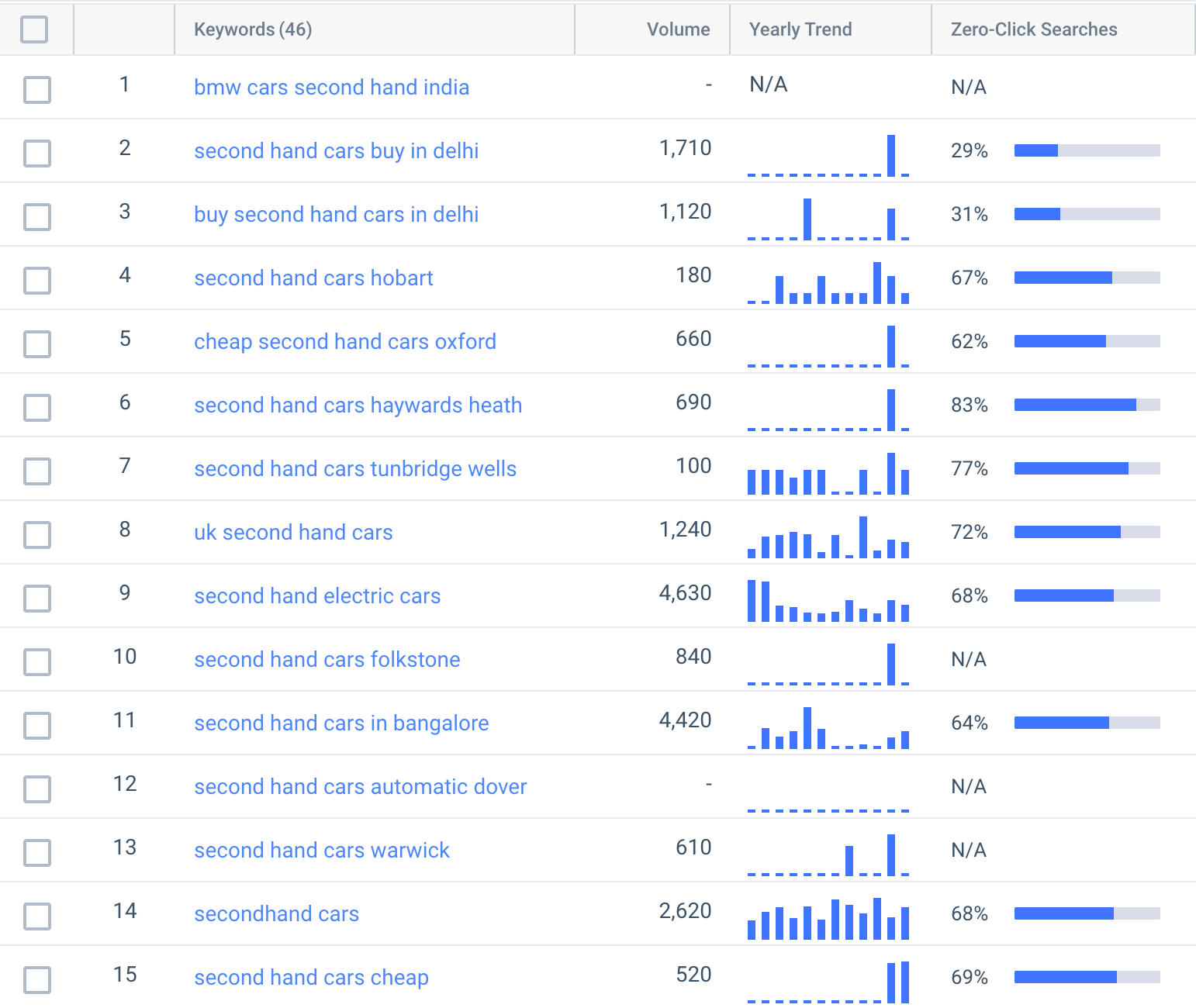 second hand cars trending keywords