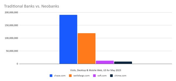 chart: neobanks vs traditional banks in size