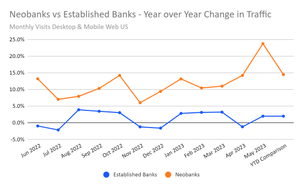 chart: neobanks vs traditional banks in growth