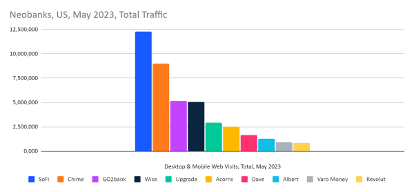 chart: neobanks ranked by web traffic