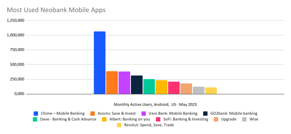 chart: neobanks ranked by app engagement