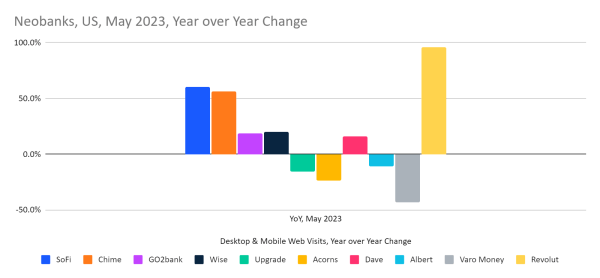 chart: neobanks web traffic growth