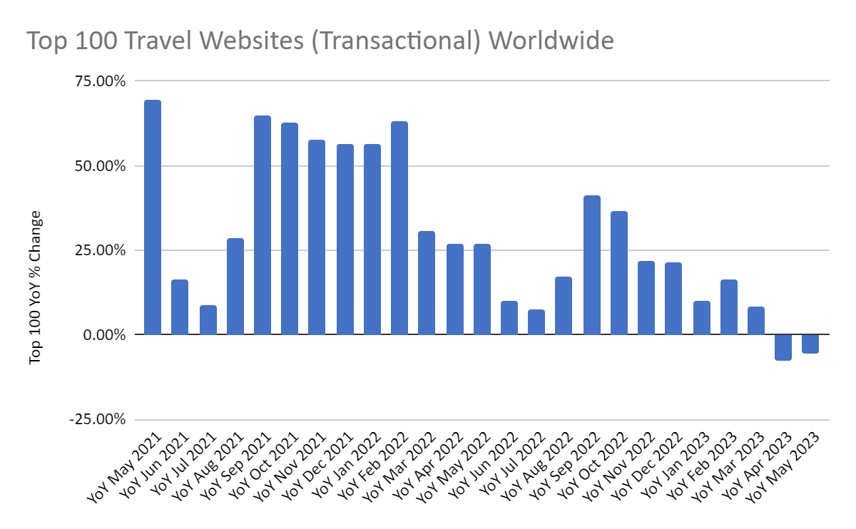 worldwide ecomm travel websites yoy