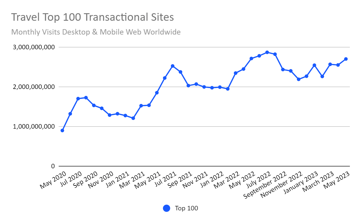 eCommerce travel site visits May 2020-2023