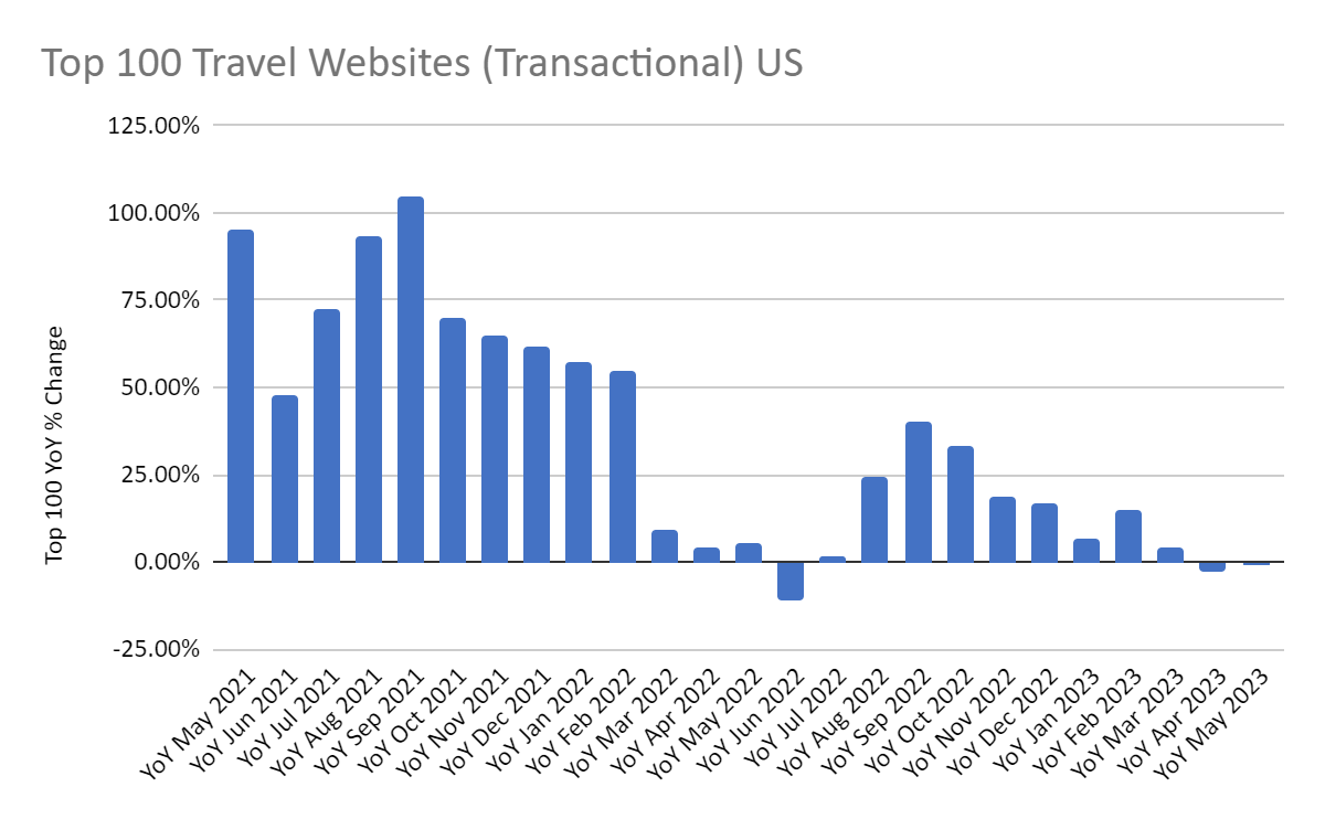 US ecomm travel websites yoy