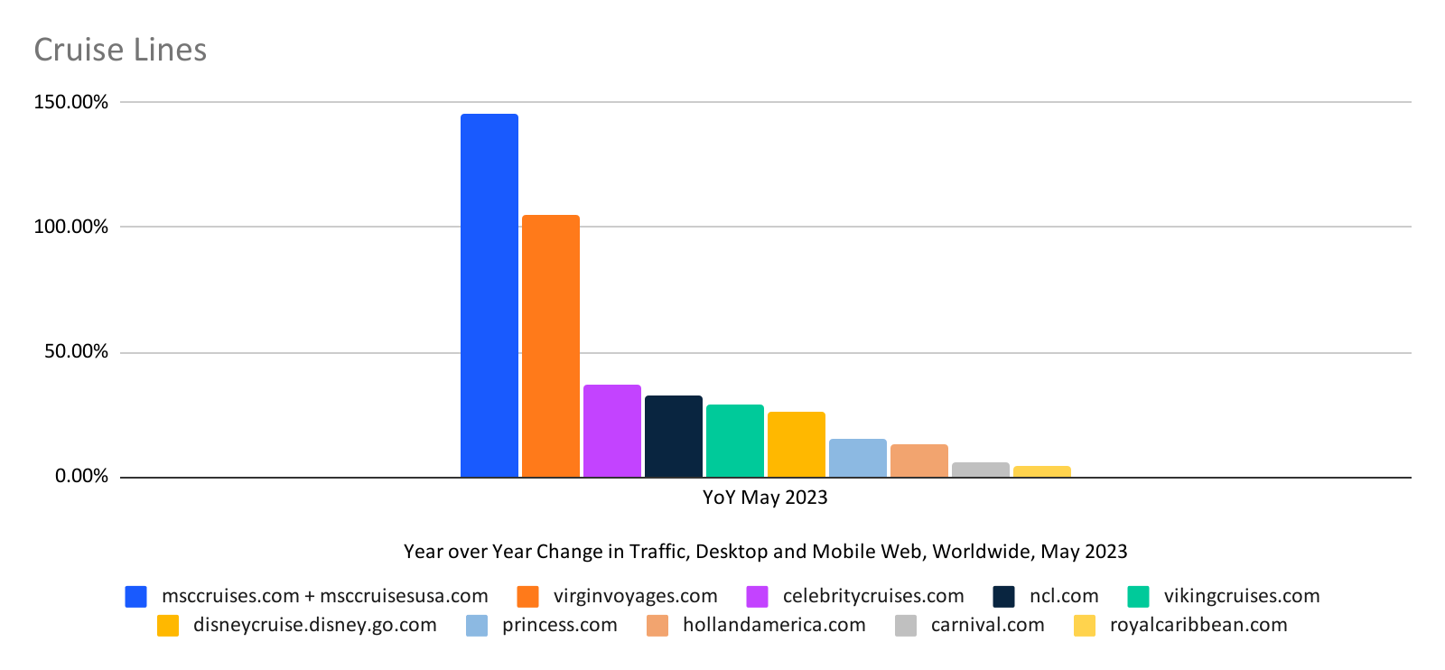 cruise lines yoy changes in traffic