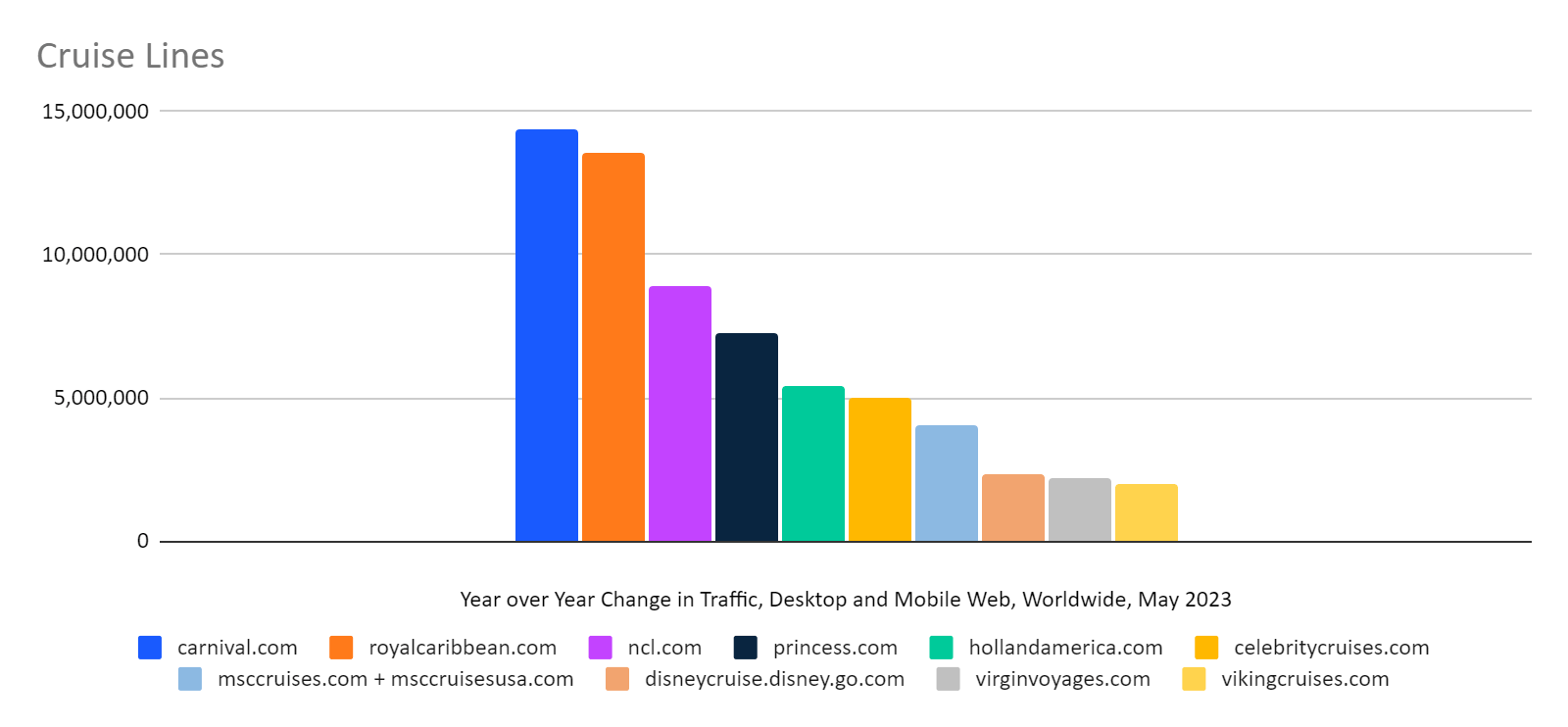 cruise lines yoy changes in traffic