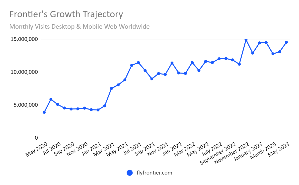 frontier's growth trajectory