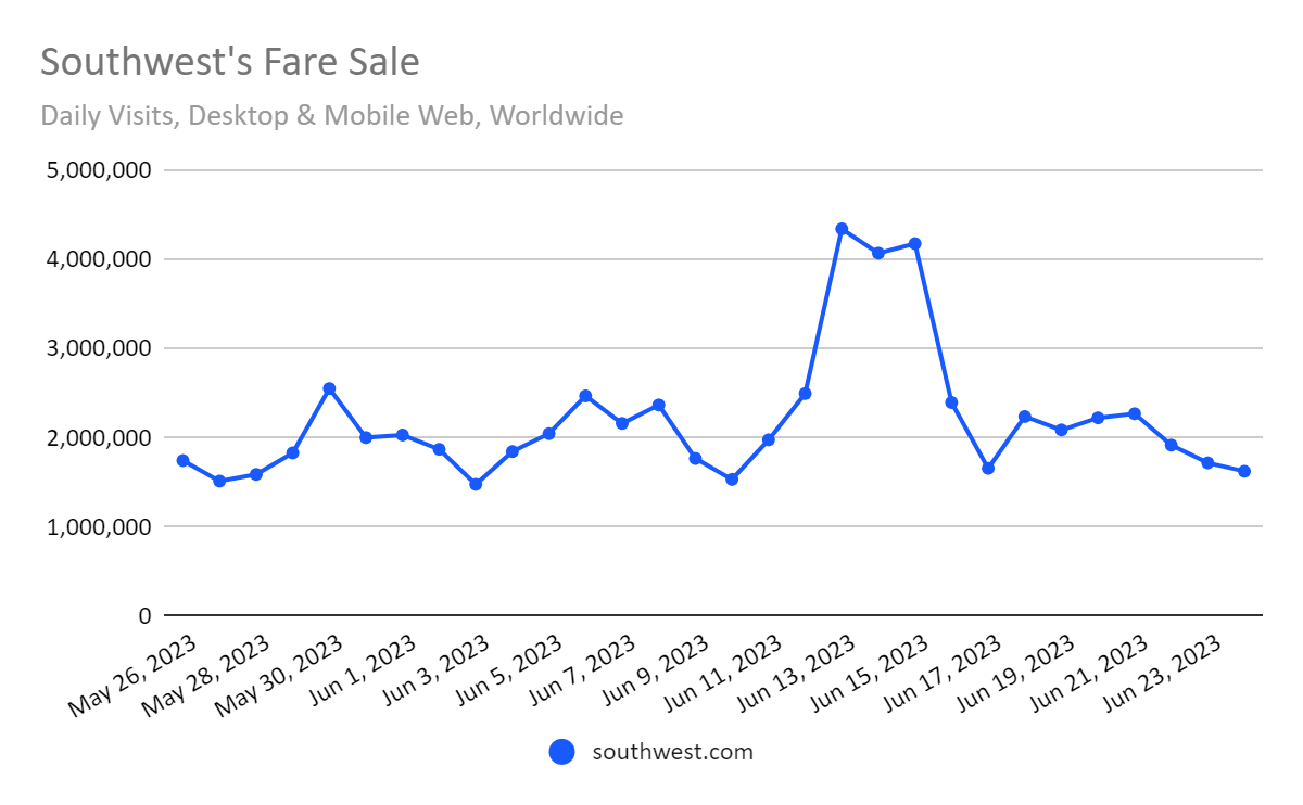 Southwest online sales