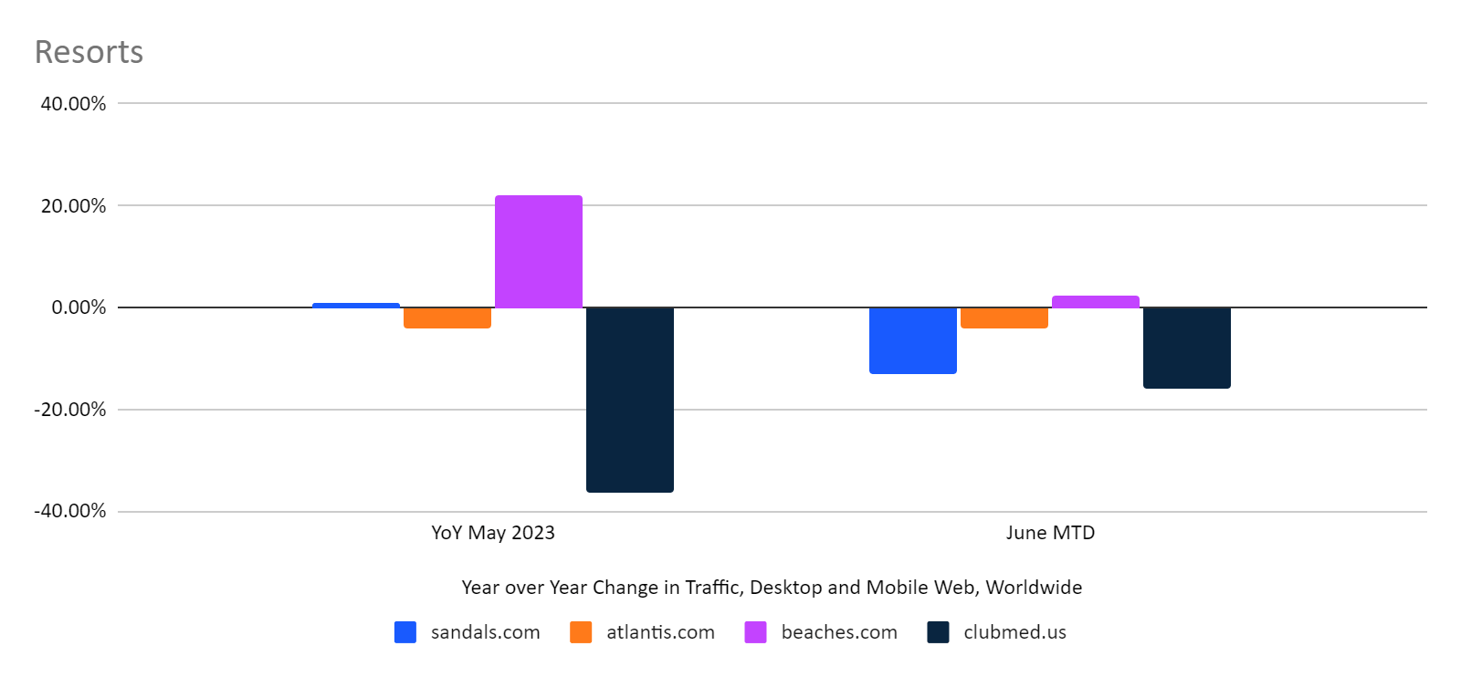 resort websites yoy