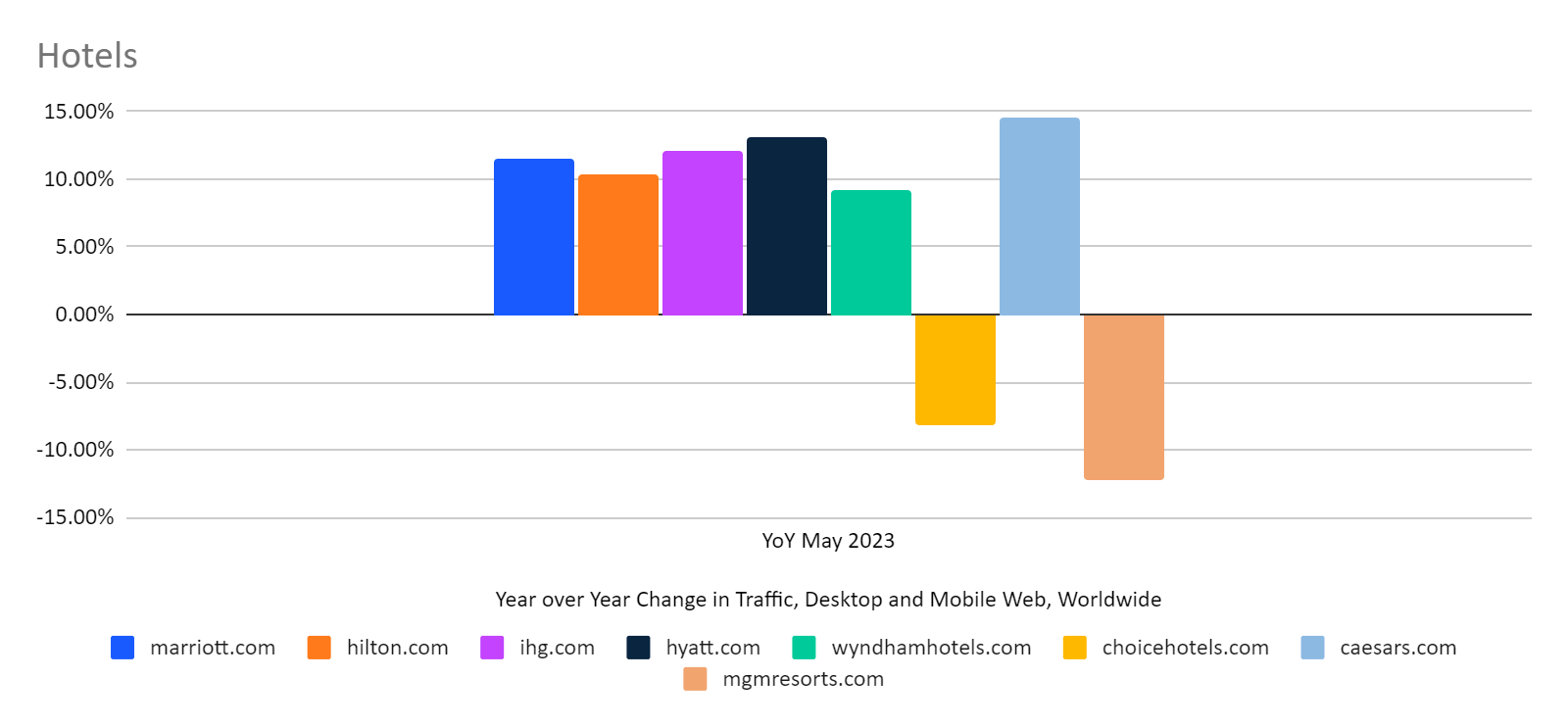 hotel websites YoY