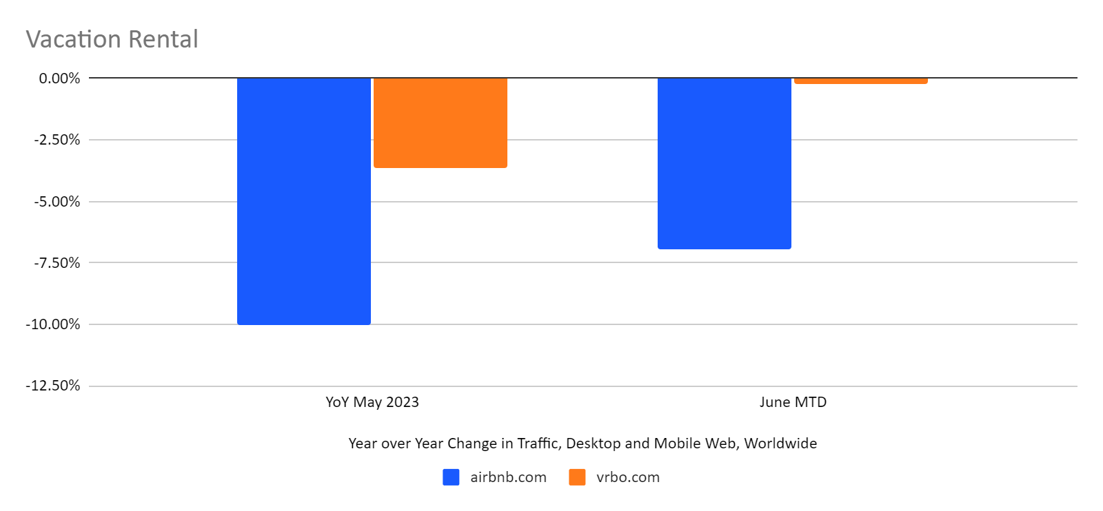 vacation rental growth in traffic