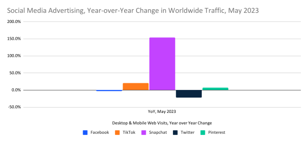 chart: year-over-year change in social media ad buying traffic