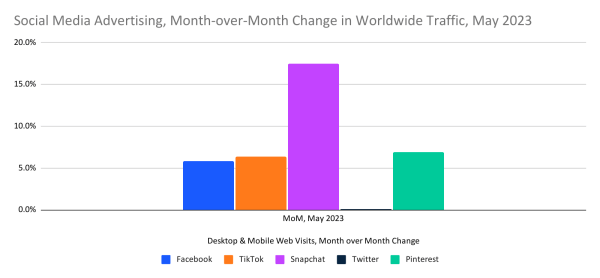 chart: month over month change in social media ad buying traffic