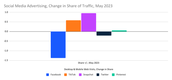 chart: change in share of traffic among social media ad portals