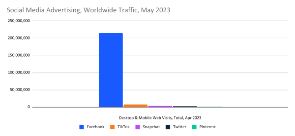 chart: total traffic to social media ad portals