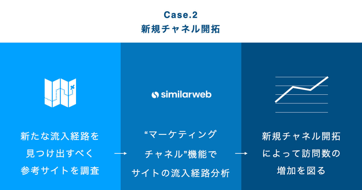 Similarwebで他社サイトの流入チャネルを分析することにより