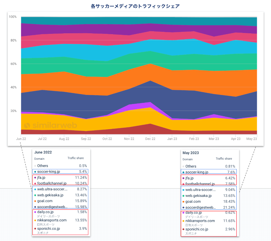 各サッカーメディアのトラフィック推移とシェア（22年6月〜23年5月、デスクトップ）