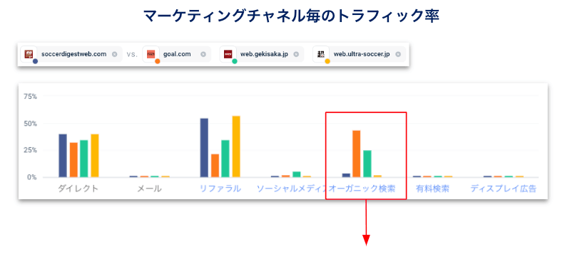 各サッカーメディアのマーケティングチャネル別トラフィックシェア（上）（22年6月〜23年5月、デスクトップ）