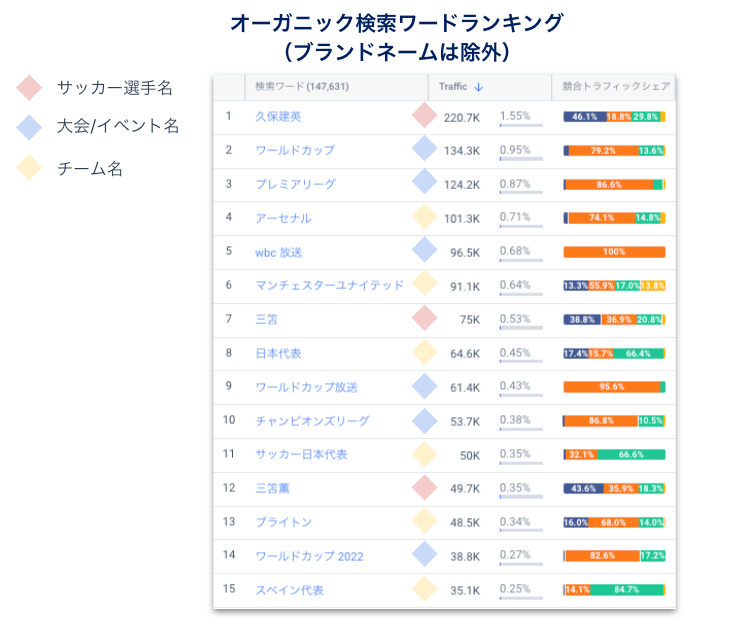 、上位オーガニック検索ワード別のトラフィックシェア（下）（22年6月〜23年5月、デスクトップ）