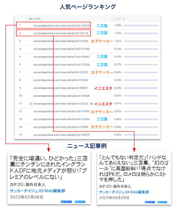 サッカーダイジェストWebでアクセスの多いニュース記事（23年3月〜5月、デスクトップ）