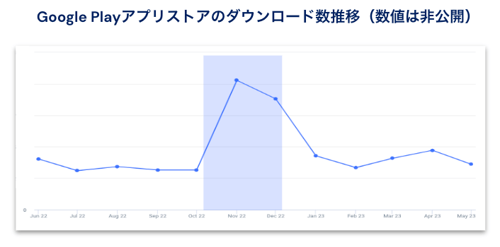 直近12ヶ月のAbemaアプリダウンロード推移