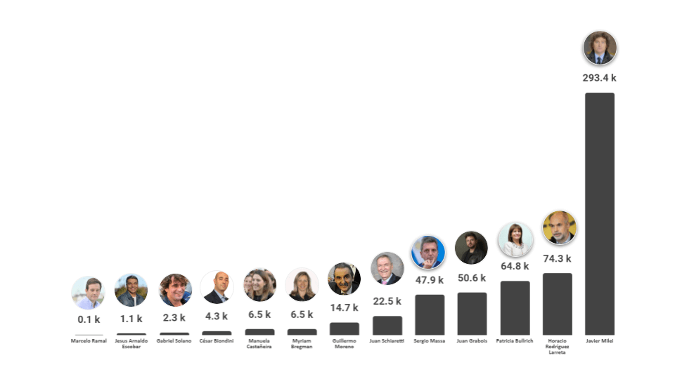 candidatos que están liderando la batalla en el campo digital