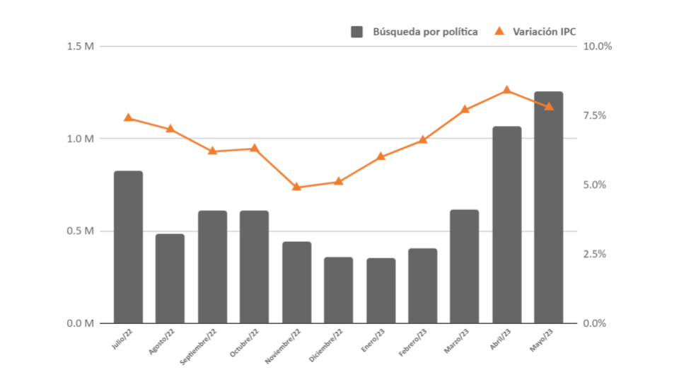 IPC X Volumen de búsqueda por política