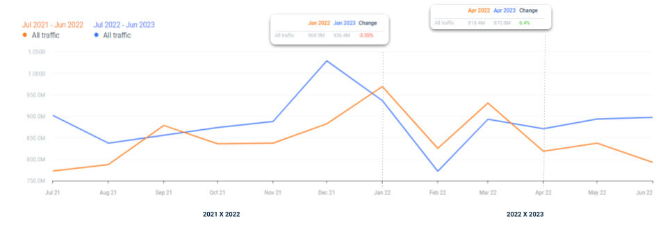 Visitas mensuales en el segmento de noticias - 2021 a 2023