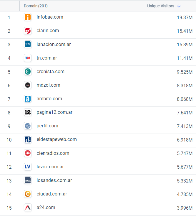 Ranking de los sitios de noticias