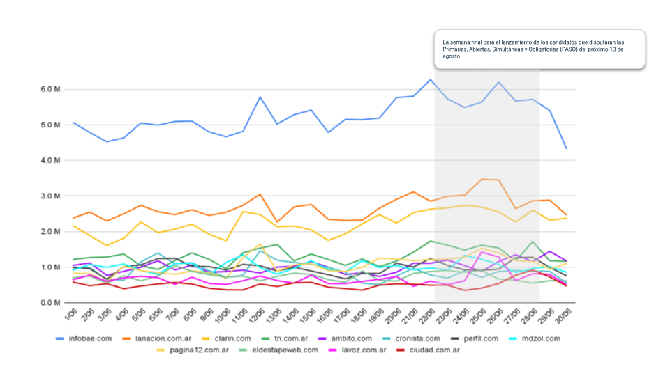 Tráfico diario de visitas a los sitios web de noticias - Junio 2023