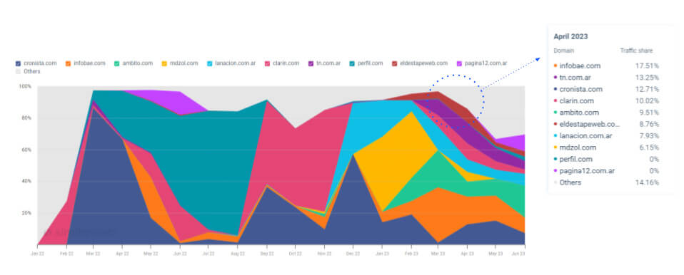 Cuota de tráfico de los dominios que más tráfico reciben de la legislatura 2023 y sus variaciones