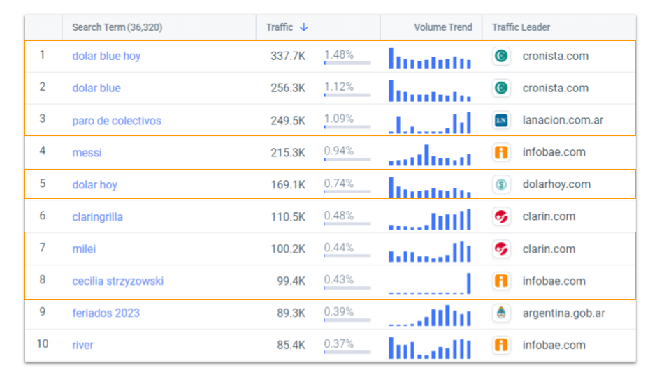 Tendencias de búsquedas en los sitios de noticias