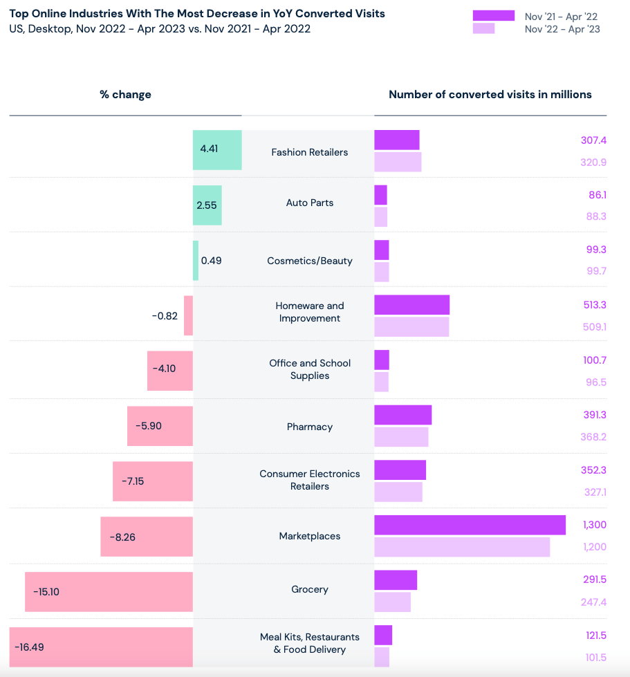 chart: trend by industry