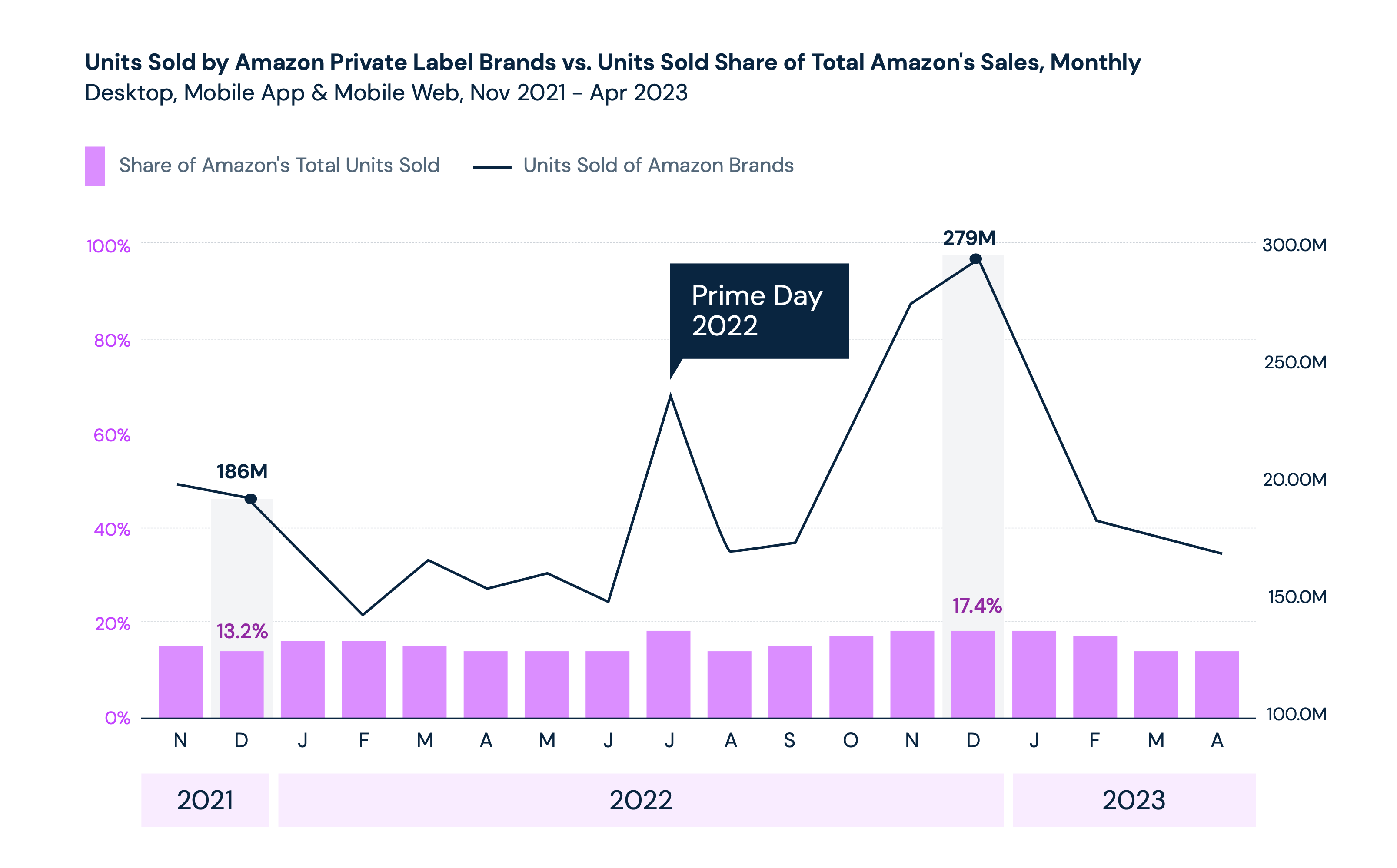 Units sold by Amazon private label brands 2023