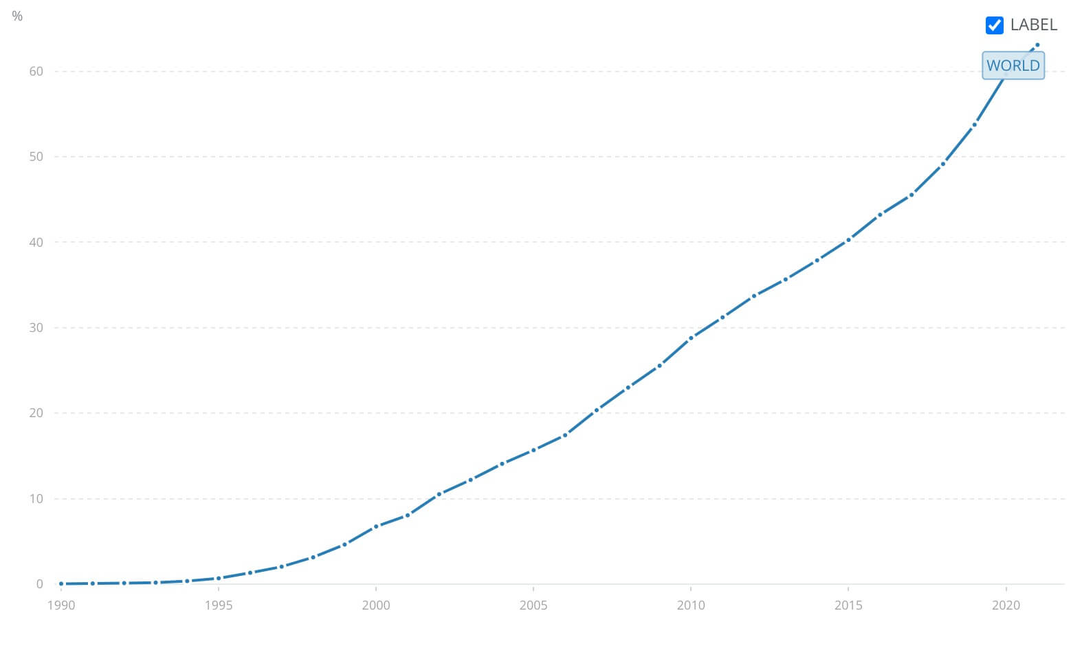 Percentage of the population using the internet over time (Source: The World Bank)