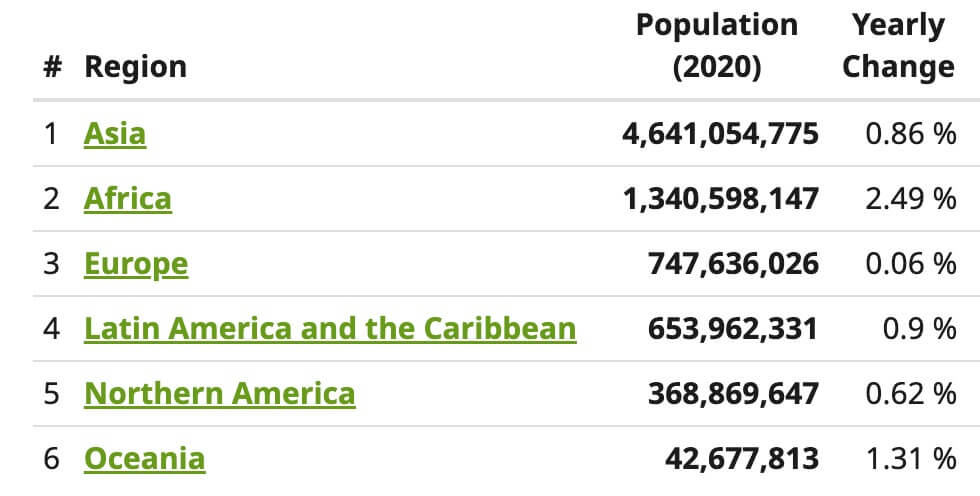 Population and yearly change by continent (source: Worldometer)